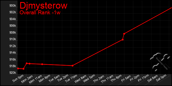 1 Week Graph of Djmysterow