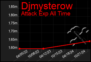 Total Graph of Djmysterow