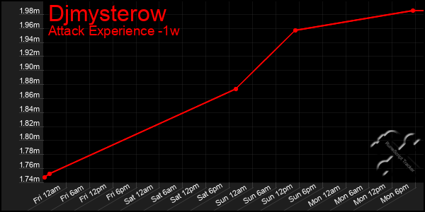 Last 7 Days Graph of Djmysterow