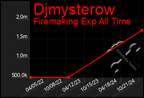 Total Graph of Djmysterow