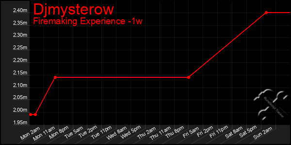 Last 7 Days Graph of Djmysterow