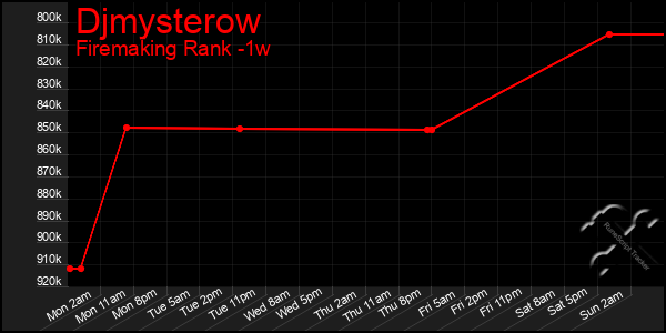 Last 7 Days Graph of Djmysterow