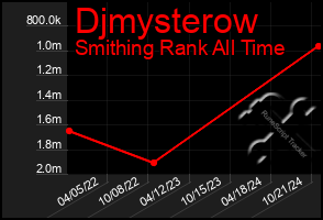 Total Graph of Djmysterow