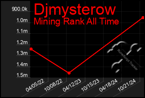 Total Graph of Djmysterow