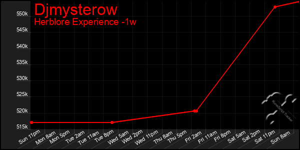 Last 7 Days Graph of Djmysterow