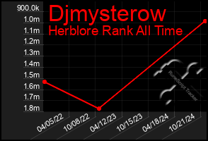 Total Graph of Djmysterow