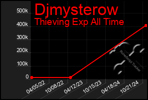 Total Graph of Djmysterow