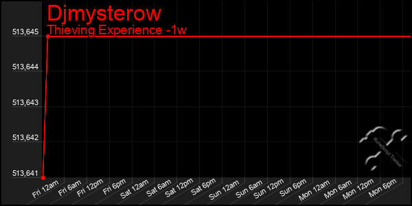 Last 7 Days Graph of Djmysterow