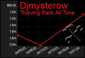 Total Graph of Djmysterow