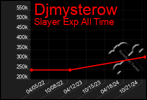 Total Graph of Djmysterow