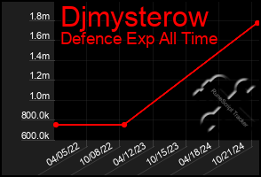 Total Graph of Djmysterow