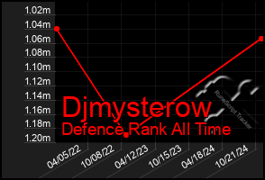 Total Graph of Djmysterow