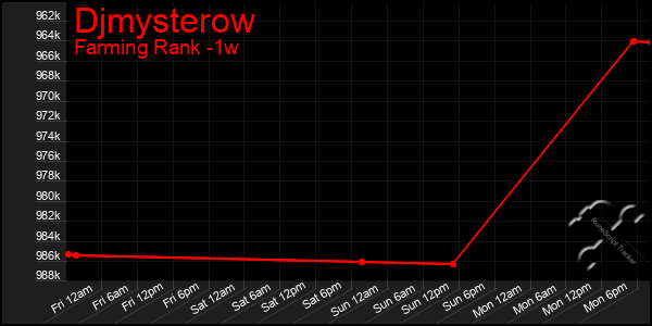 Last 7 Days Graph of Djmysterow