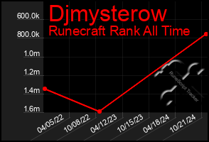 Total Graph of Djmysterow