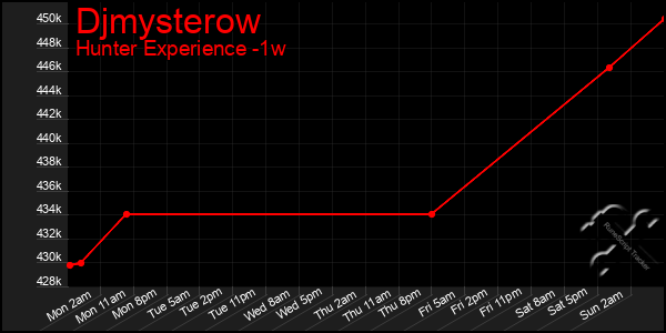 Last 7 Days Graph of Djmysterow