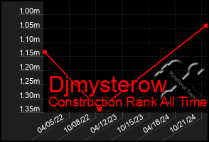 Total Graph of Djmysterow