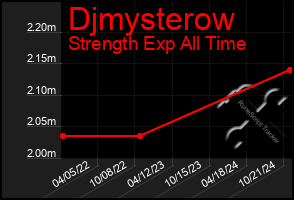 Total Graph of Djmysterow