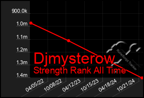 Total Graph of Djmysterow