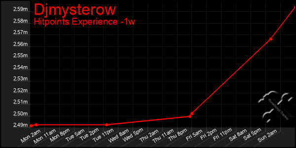 Last 7 Days Graph of Djmysterow