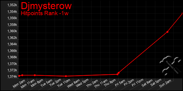 Last 7 Days Graph of Djmysterow