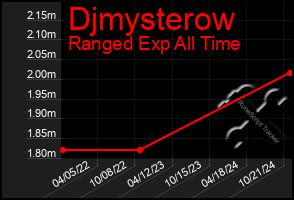 Total Graph of Djmysterow