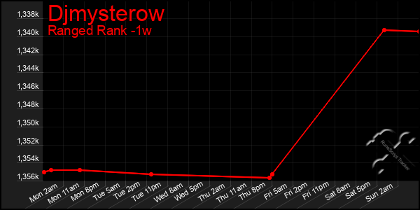 Last 7 Days Graph of Djmysterow