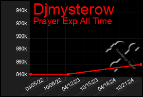 Total Graph of Djmysterow