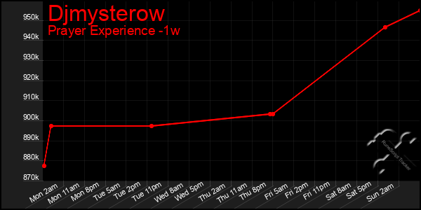 Last 7 Days Graph of Djmysterow