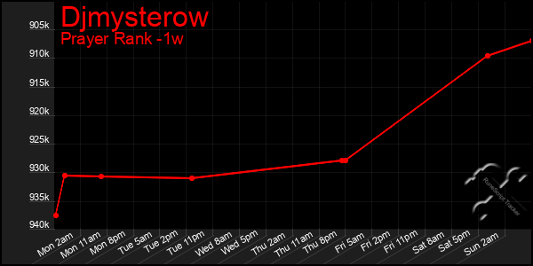 Last 7 Days Graph of Djmysterow