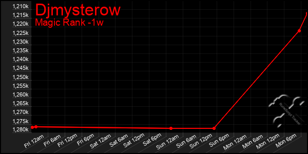 Last 7 Days Graph of Djmysterow