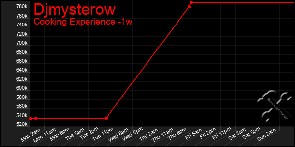 Last 7 Days Graph of Djmysterow