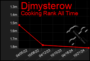 Total Graph of Djmysterow