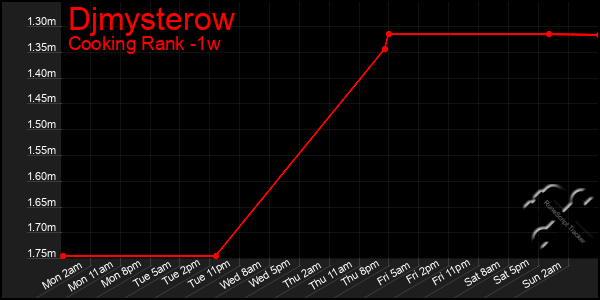 Last 7 Days Graph of Djmysterow