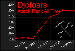 Total Graph of Djofosrs