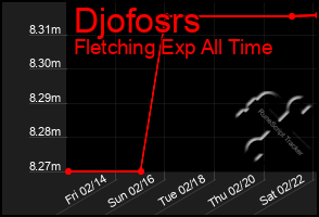 Total Graph of Djofosrs