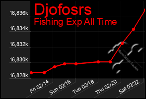 Total Graph of Djofosrs