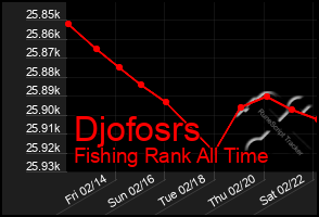 Total Graph of Djofosrs