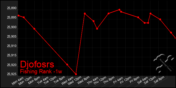 Last 7 Days Graph of Djofosrs