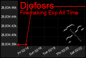 Total Graph of Djofosrs