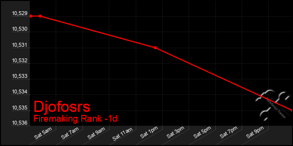 Last 24 Hours Graph of Djofosrs