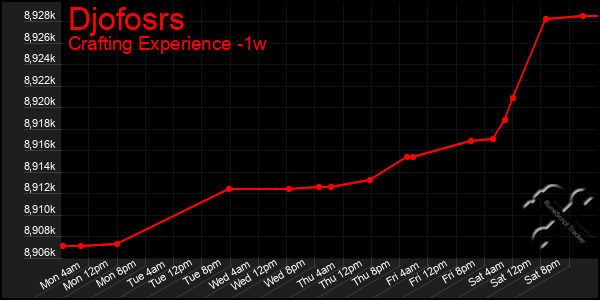 Last 7 Days Graph of Djofosrs