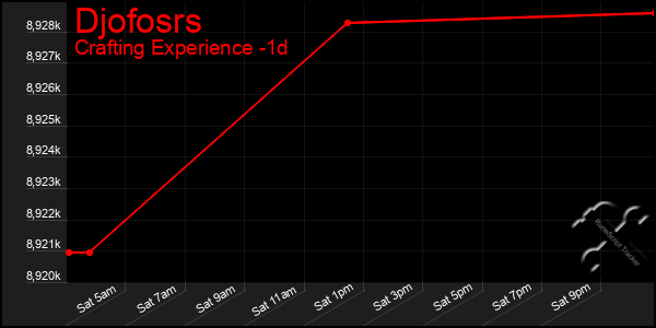 Last 24 Hours Graph of Djofosrs