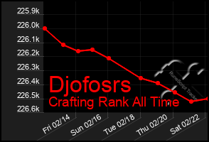 Total Graph of Djofosrs