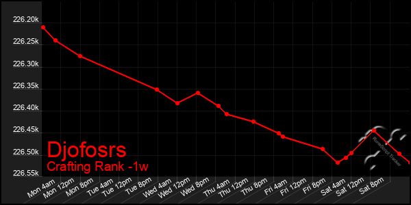 Last 7 Days Graph of Djofosrs