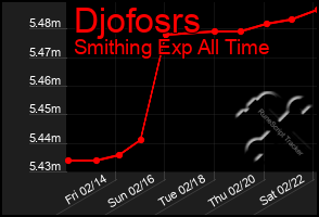 Total Graph of Djofosrs