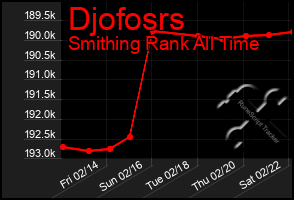 Total Graph of Djofosrs