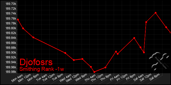 Last 7 Days Graph of Djofosrs