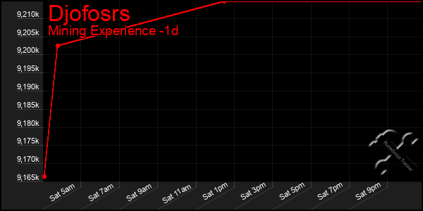 Last 24 Hours Graph of Djofosrs