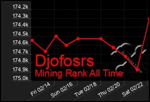 Total Graph of Djofosrs