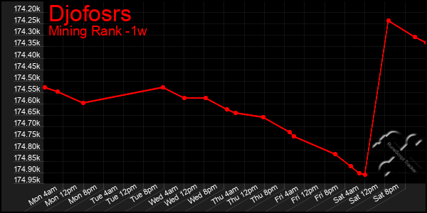 Last 7 Days Graph of Djofosrs